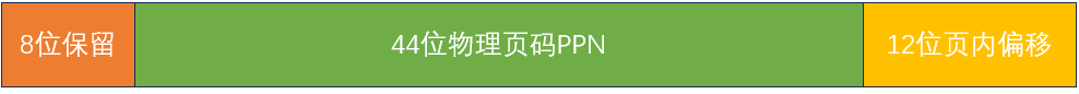 物理地址
